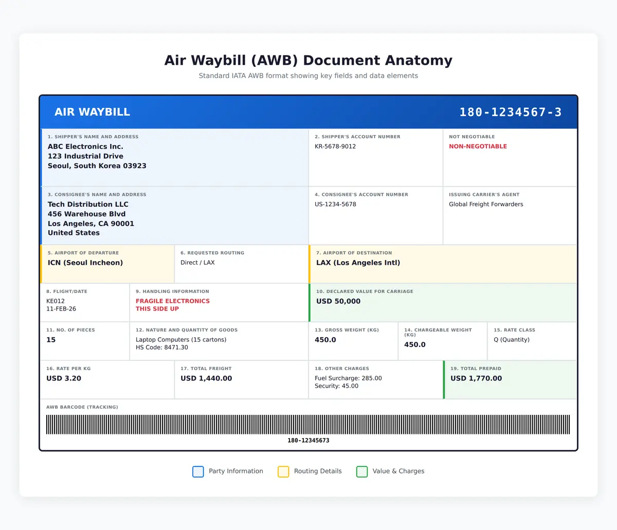 Annotated Air Waybill document showing the standard IATA format with color-coded sections for party information (shipper, consignee), routing details (airports, flight), cargo description (pieces, weight, nature of goods), and value/charges (declared value, freight rates, total charges) with numbered field labels