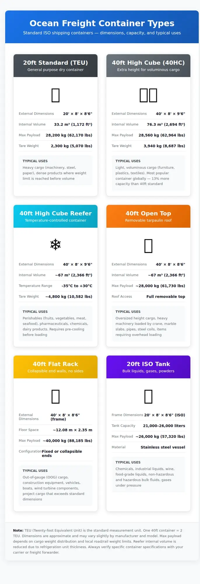 Ocean freight container types comparison showing six main container types with their dimensions, capacity, and typical uses: 20ft Standard, 40ft High Cube, 40ft Reefer, 40ft Open Top, 40ft Flat Rack, and 20ft ISO Tank