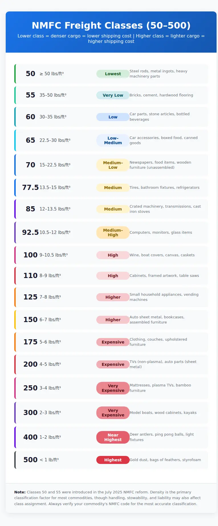 NMFC Freight Classes 50-500 density chart showing the relationship between density ranges, cost levels, and example commodities for each class