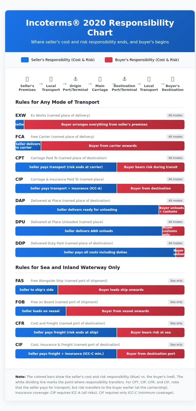 Incoterms 2020 responsibility chart showing the shipping journey stages and where seller's cost and risk responsibility ends (blue) and buyer's responsibility begins (red) for all 11 Incoterms