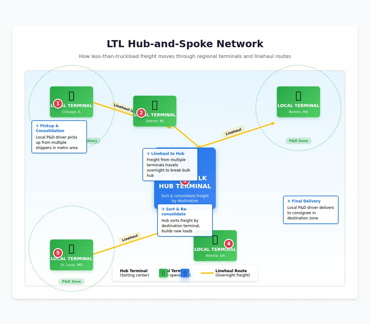 LTL hub-and-spoke network diagram showing local terminals in Chicago, Detroit, Boston, Atlanta, and St. Louis connected via linehaul routes to a central break-bulk hub terminal that sorts and consolidates freight by destination, with pickup & delivery zones (50-mile radius) around each local terminal and numbered process steps from pickup through final delivery