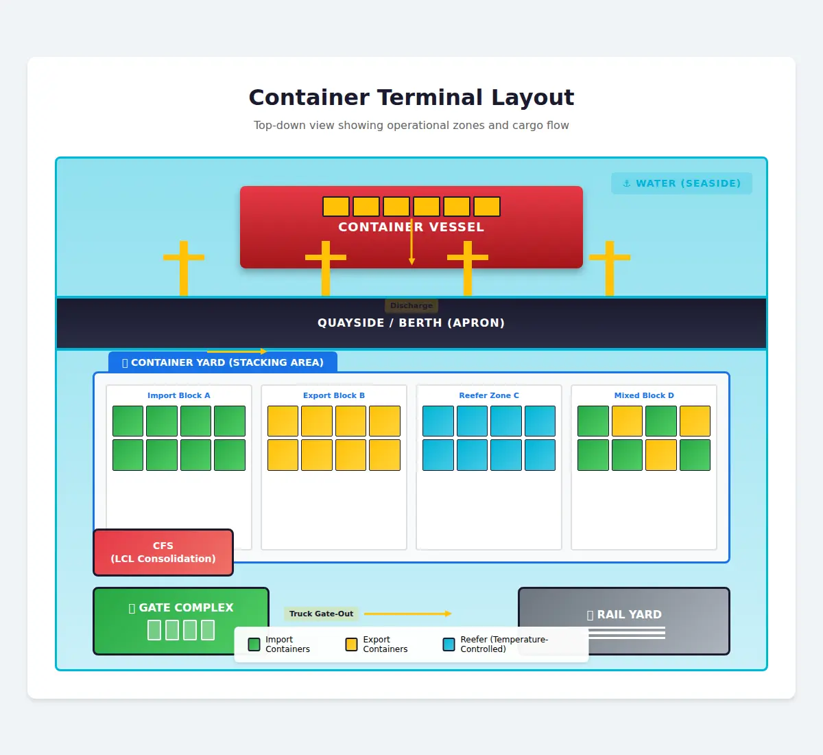 Container terminal top-down layout showing vessel at berth with ship-to-shore (STS) quay cranes, container yard with stacking blocks (import, export, reefer zones), gate complex for truck entry/exit, rail yard for intermodal transfer, and CFS (Container Freight Station) for LCL consolidation, with flow arrows indicating cargo movement from vessel through yard to gate