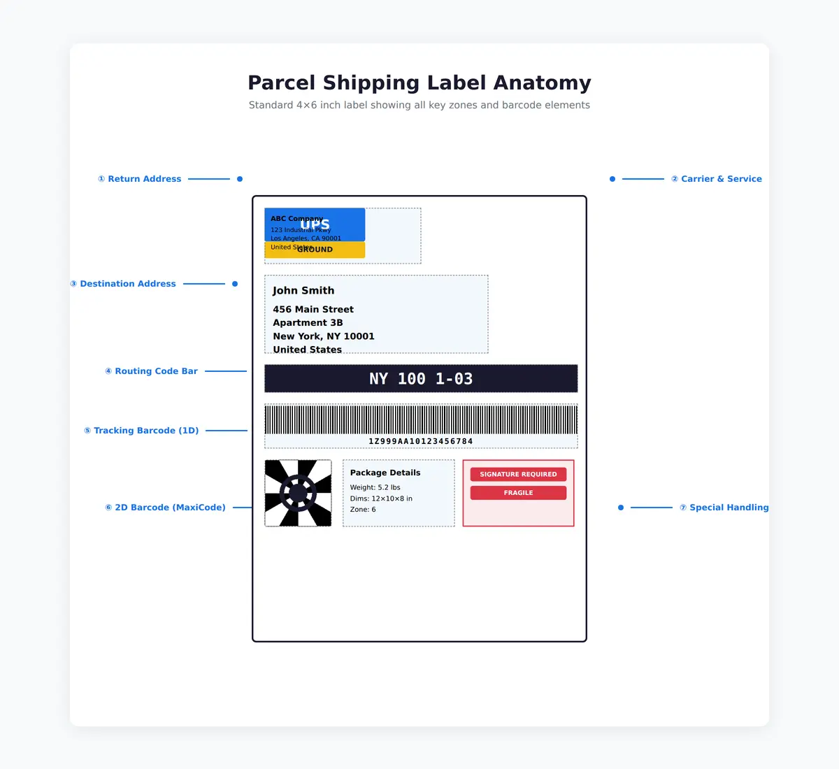Annotated parcel shipping label showing return address, carrier logo, service type, destination address, routing code, tracking barcode (1D Code 128), 2D barcode (MaxiCode), package weight/dimensions, and special handling indicators with numbered callout lines