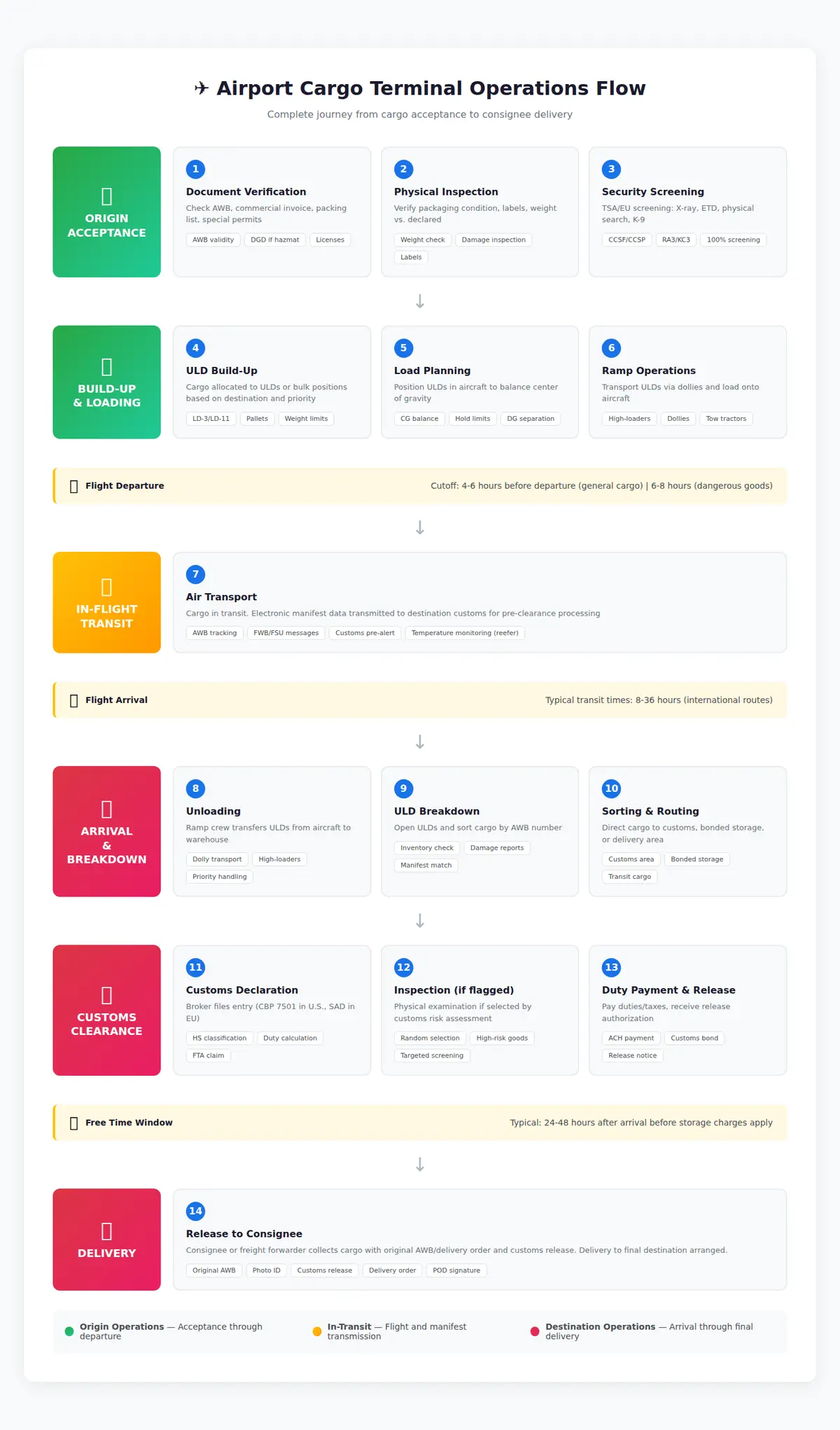 Airport cargo terminal operations flow showing 14 steps from acceptance to delivery, including document verification, physical inspection, security screening (TSA/EU), ULD build-up, load planning, ramp operations, flight transit, arrival breakdown, customs clearance, and final release to consignee