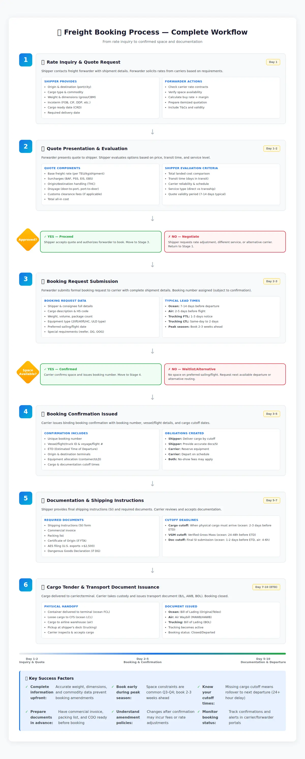 Freight booking process workflow showing 6 stages from rate inquiry to cargo tender — including quote evaluation decision points, booking confirmation details, documentation requirements, cutoff deadlines, and typical timing for ocean, air, and trucking modes