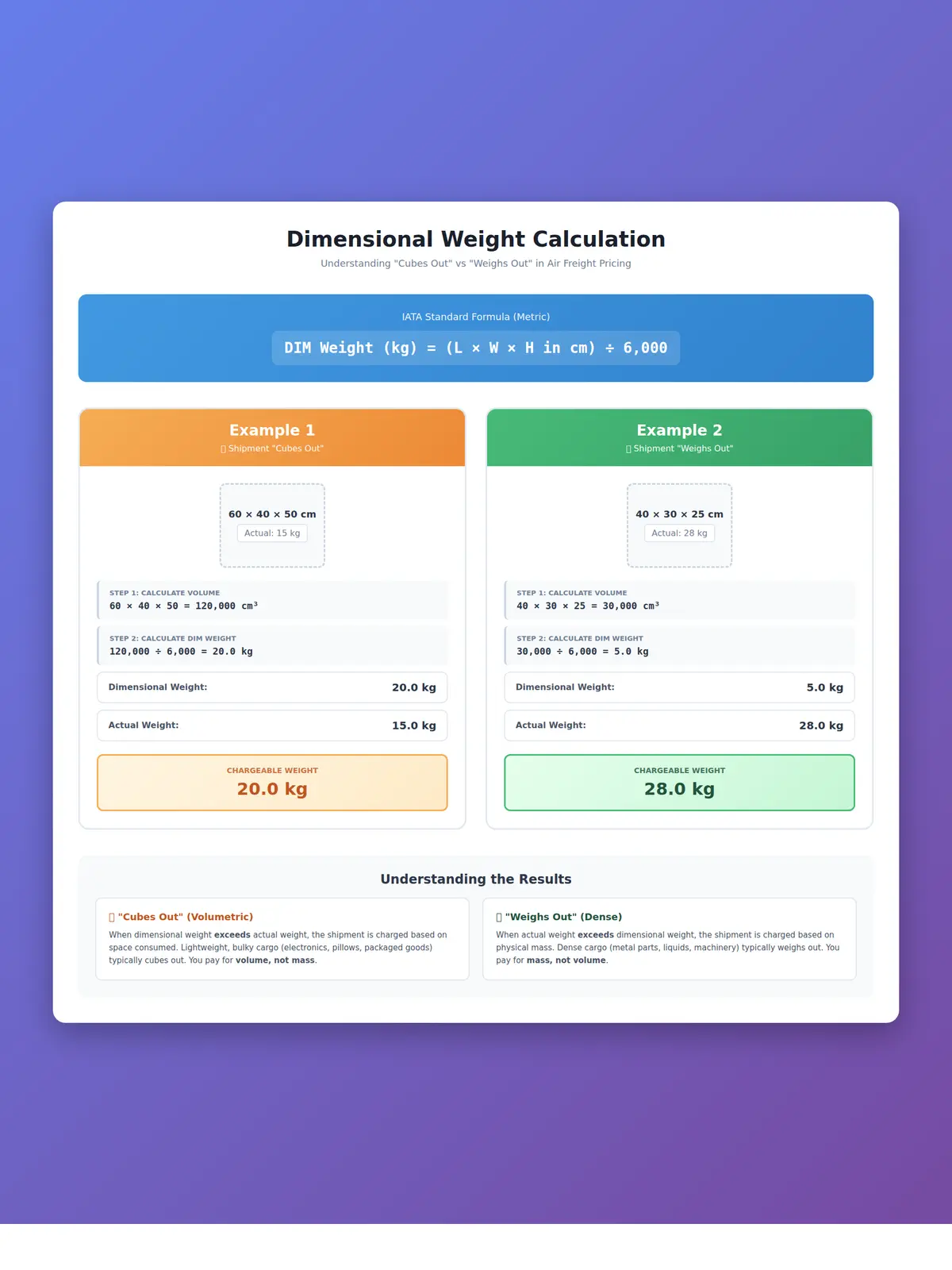 Dimensional Weight Calculation Comparison