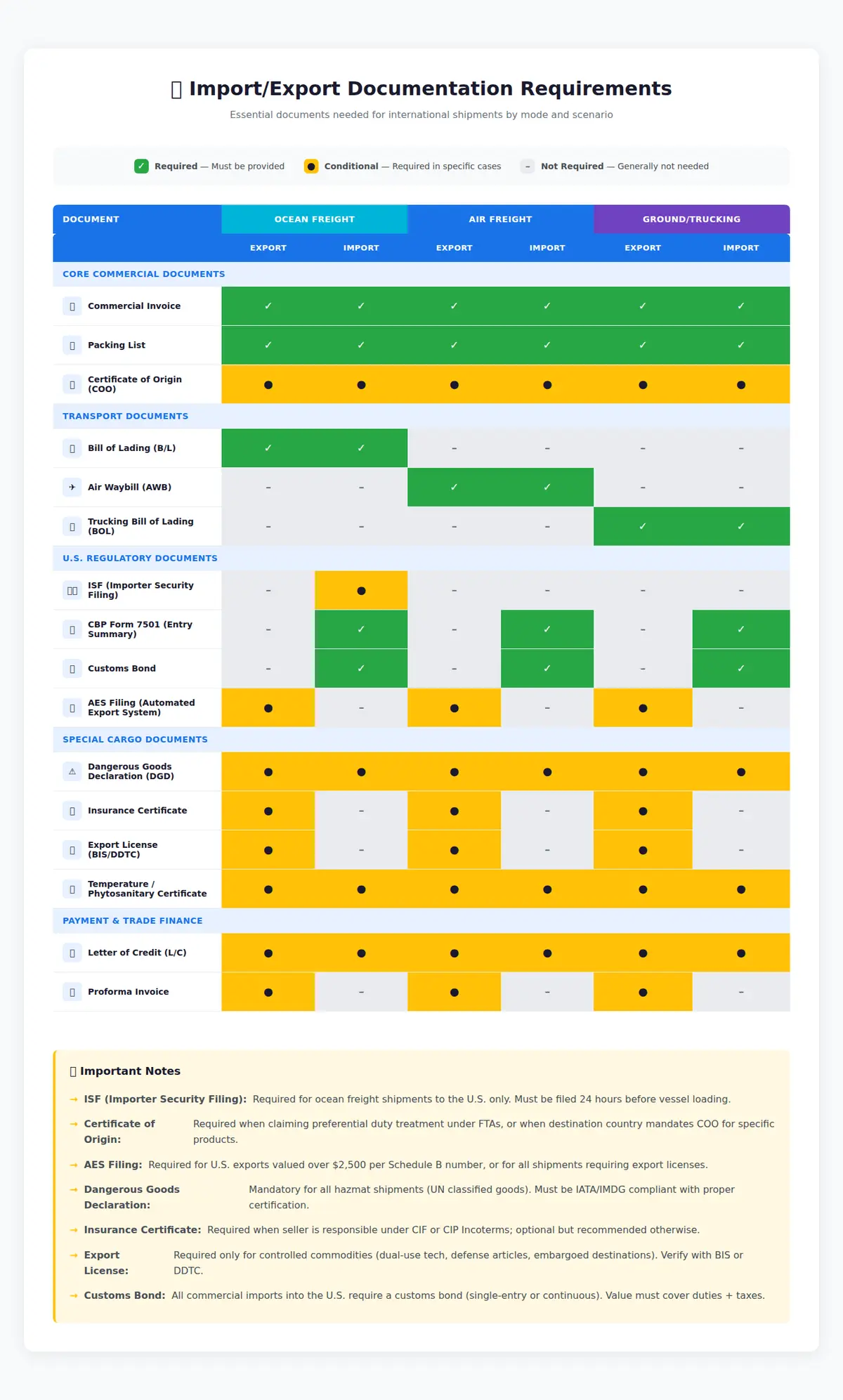Import/Export documentation requirements matrix showing which documents are needed for ocean, air, and ground freight in export and import scenarios — including commercial invoice, packing list, B/L, AWB, ISF, customs forms, and special cargo documents