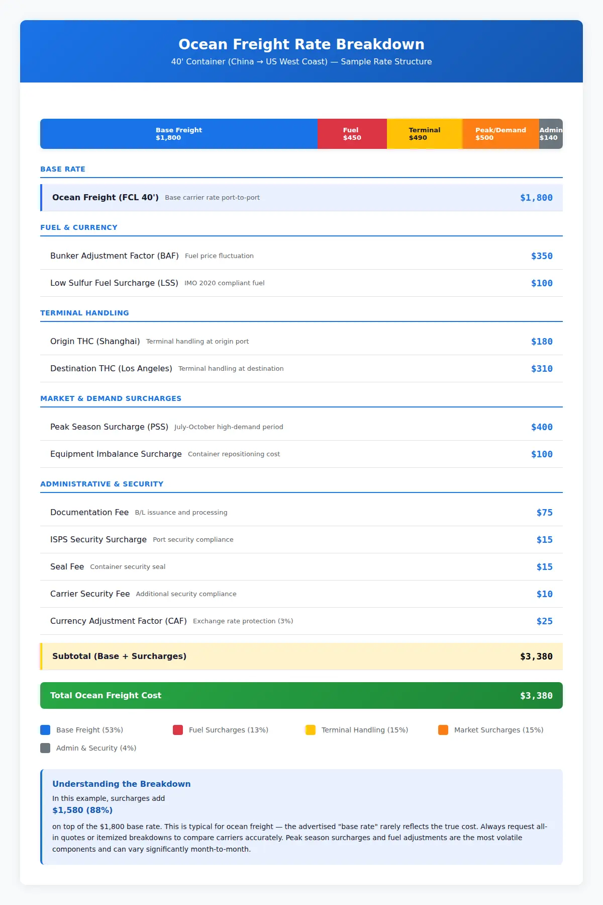 Ocean freight rate breakdown for a 40-foot container showing how base freight ($1,800) combines with fuel surcharges, terminal handling charges, peak season fees, and administrative costs to create the total cost ($3,380) — illustrating that surcharges add 88% to the base rate