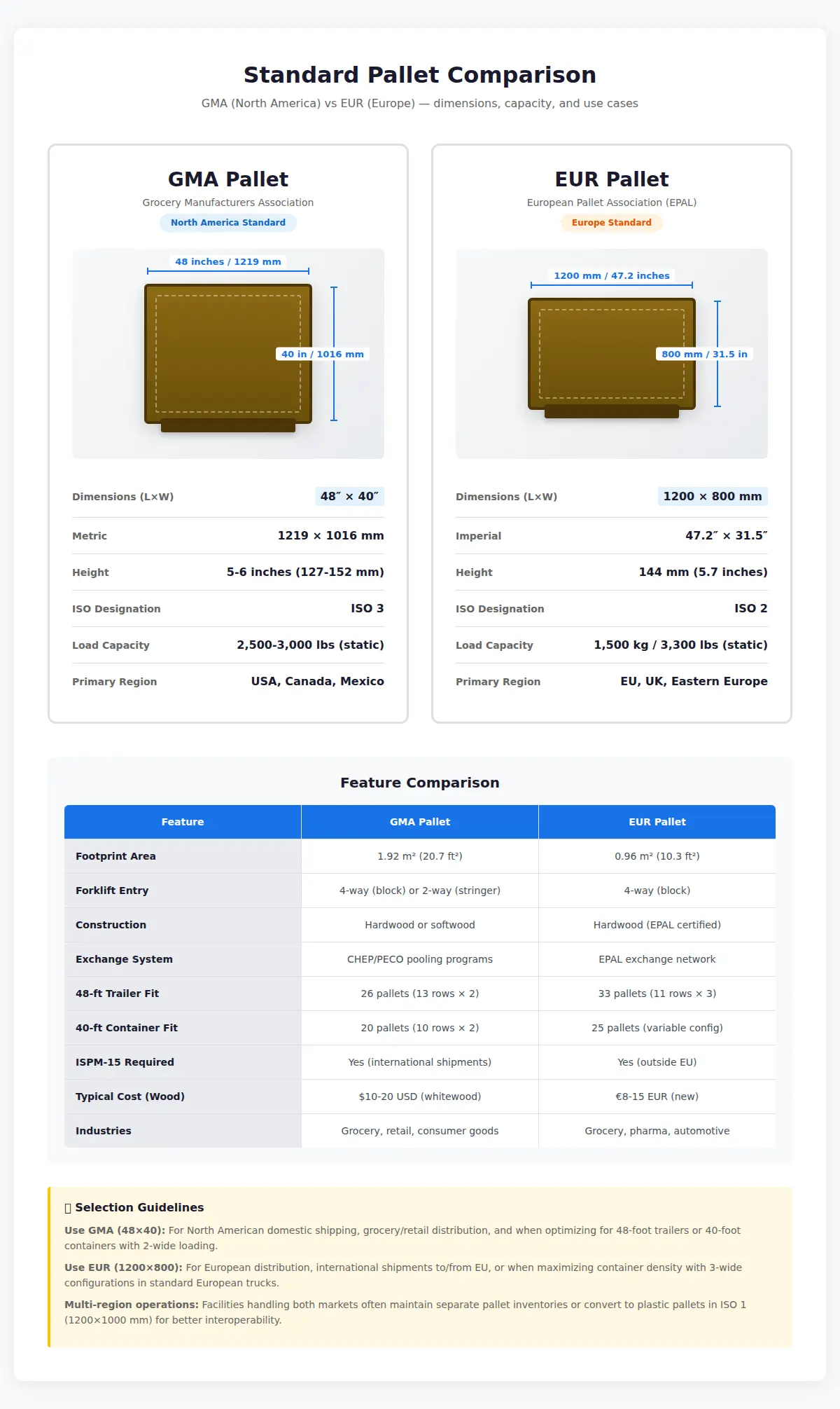 GMA vs EUR pallet comparison showing dimensional differences, load capacities, regional usage, and feature comparison between North American and European standard pallets
