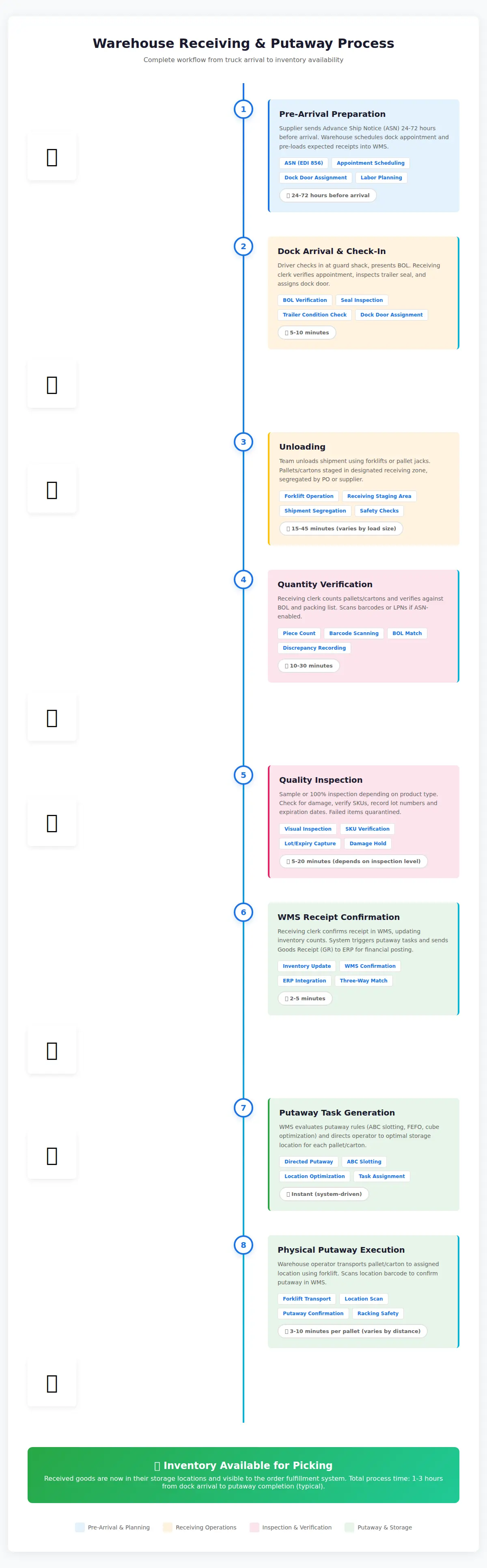 Warehouse receiving and putaway process timeline showing the complete workflow from pre-arrival preparation through dock arrival, unloading, verification, inspection, WMS confirmation, and physical putaway to storage locations
