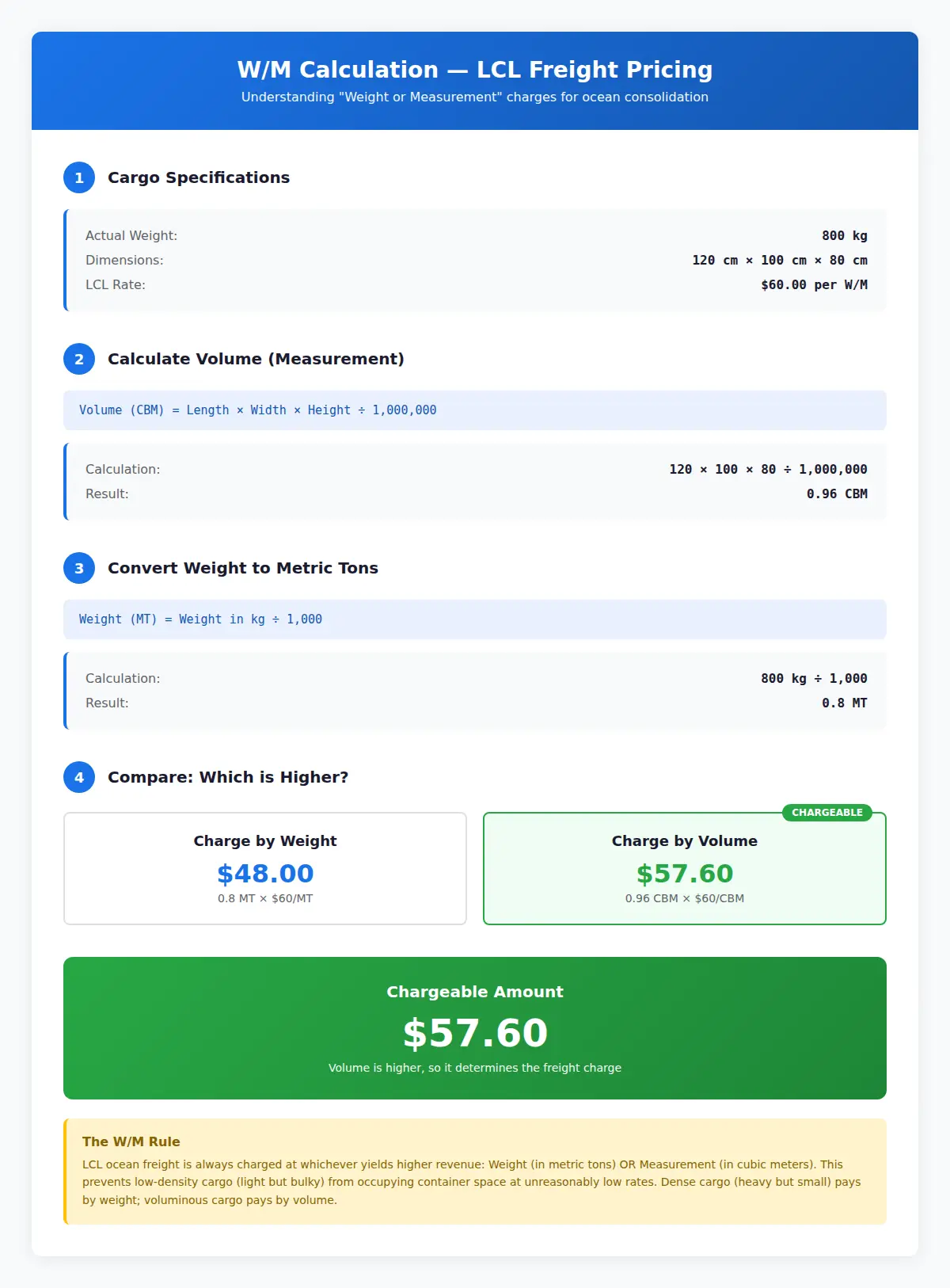 W/M calculation step-by-step breakdown showing how LCL ocean freight charges are determined by comparing weight (in metric tons) versus volume (in cubic meters) and selecting whichever is higher