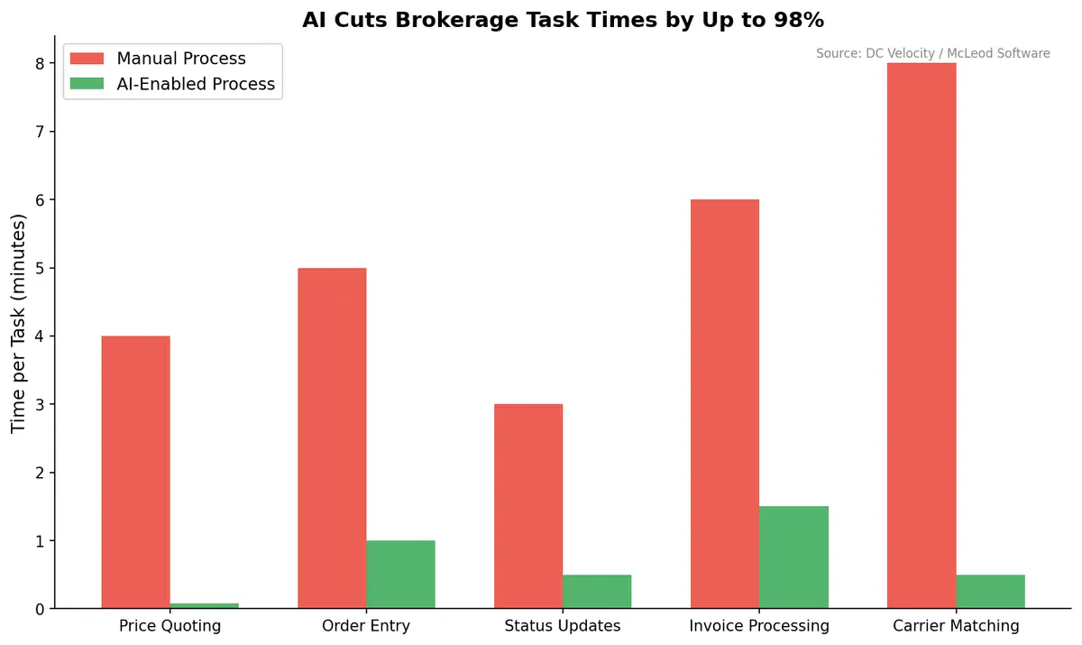 AI cuts brokerage task times by up to 98%