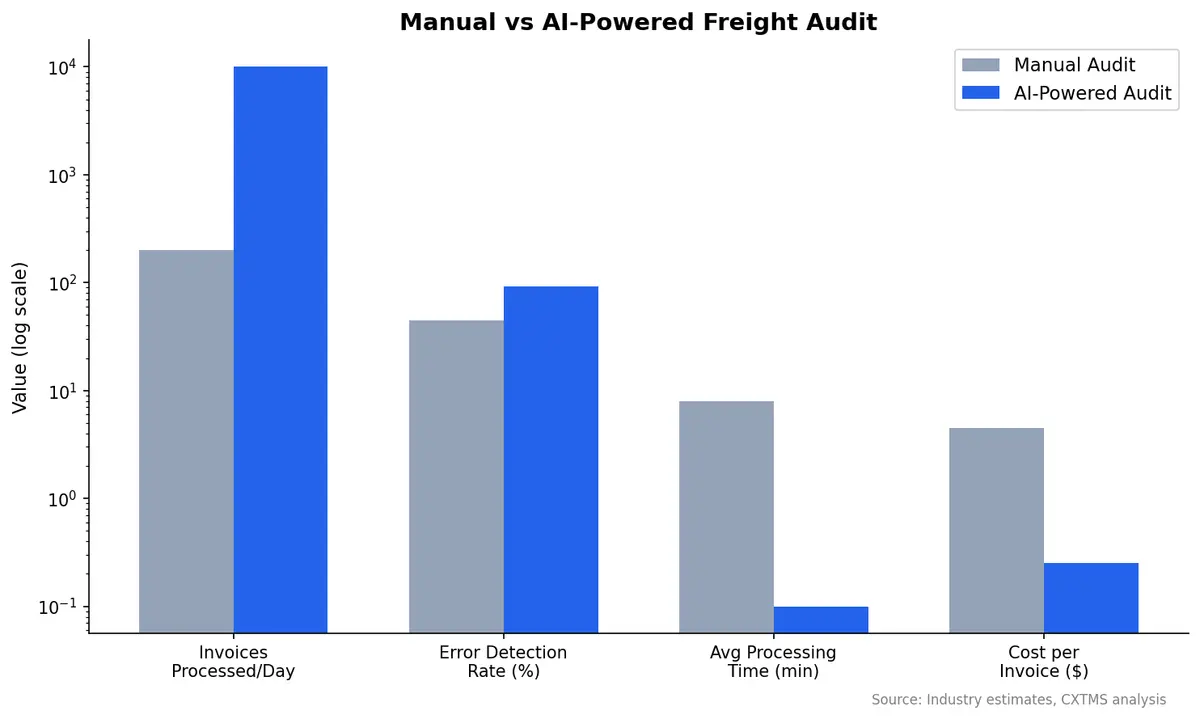 AI vs manual freight audit comparison