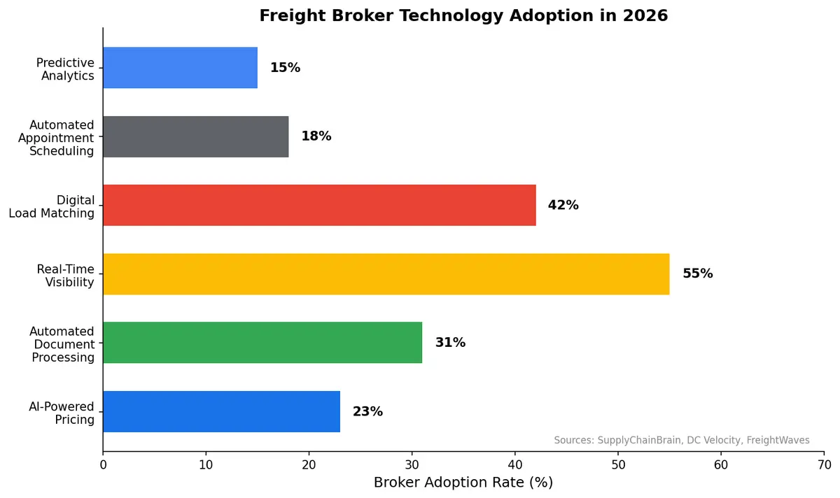 Freight broker technology adoption rates in 2026