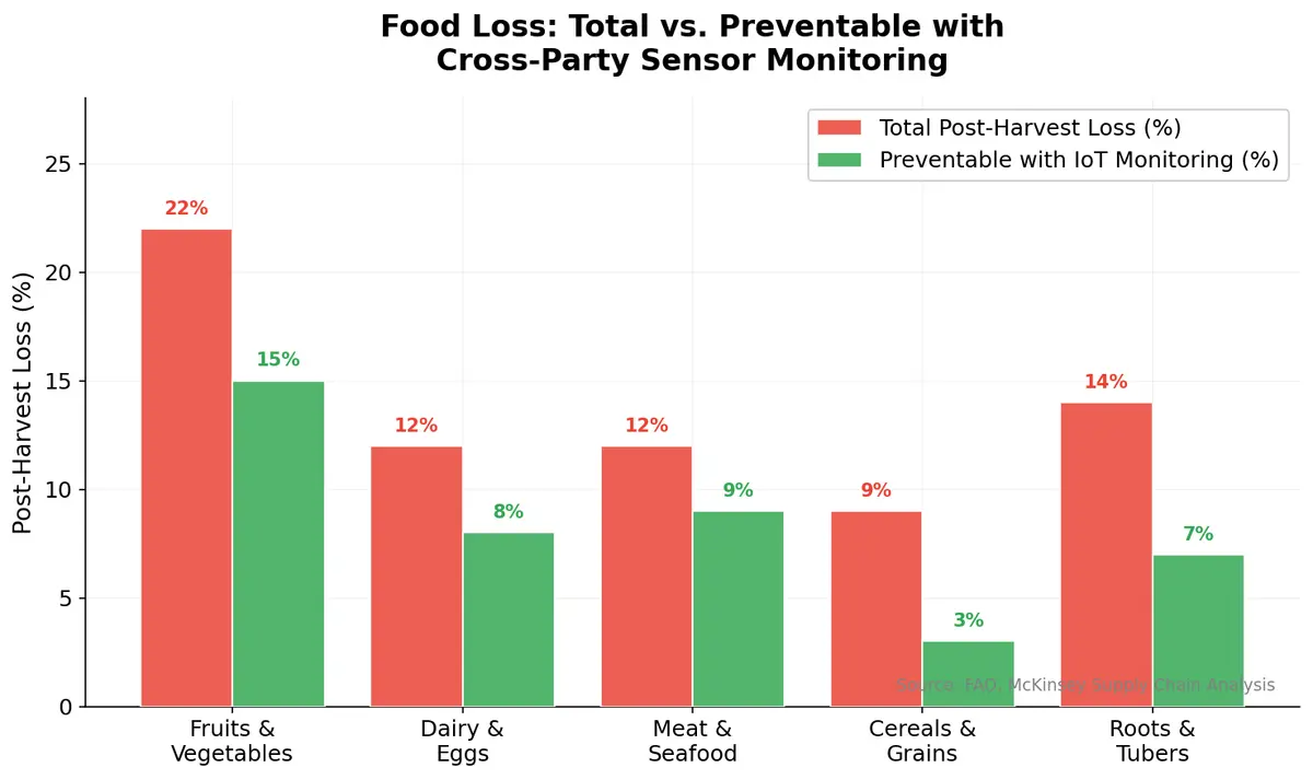 Food loss by category showing total post-harvest loss vs. losses preventable with cross-party IoT sensor monitoring