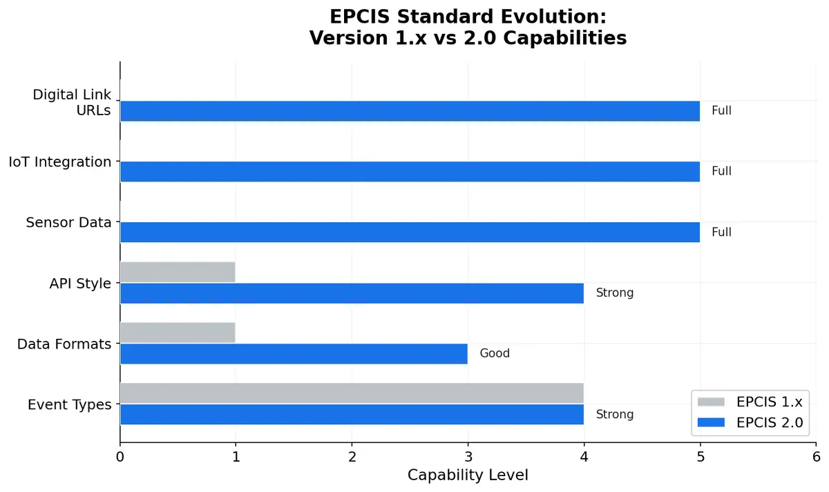 EPCIS 1.x vs 2.0 capabilities comparison showing major upgrades in sensor data, IoT integration, and Digital Link support