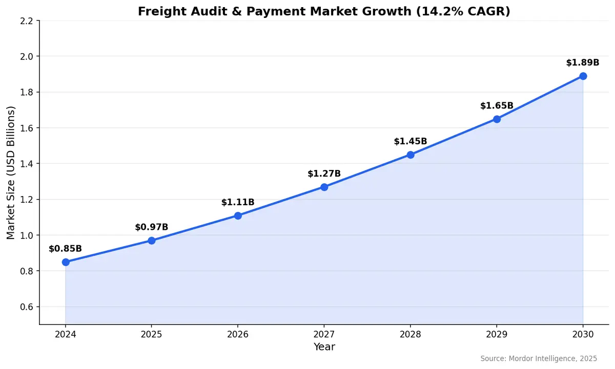 Freight audit market growth projection