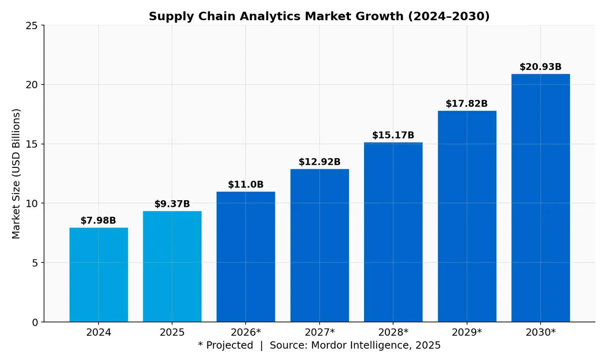Supply Chain Analytics Market Growth 2024-2030