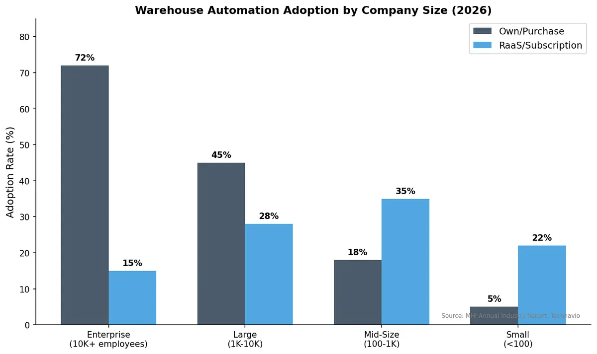 Warehouse Automation Adoption by Company Size