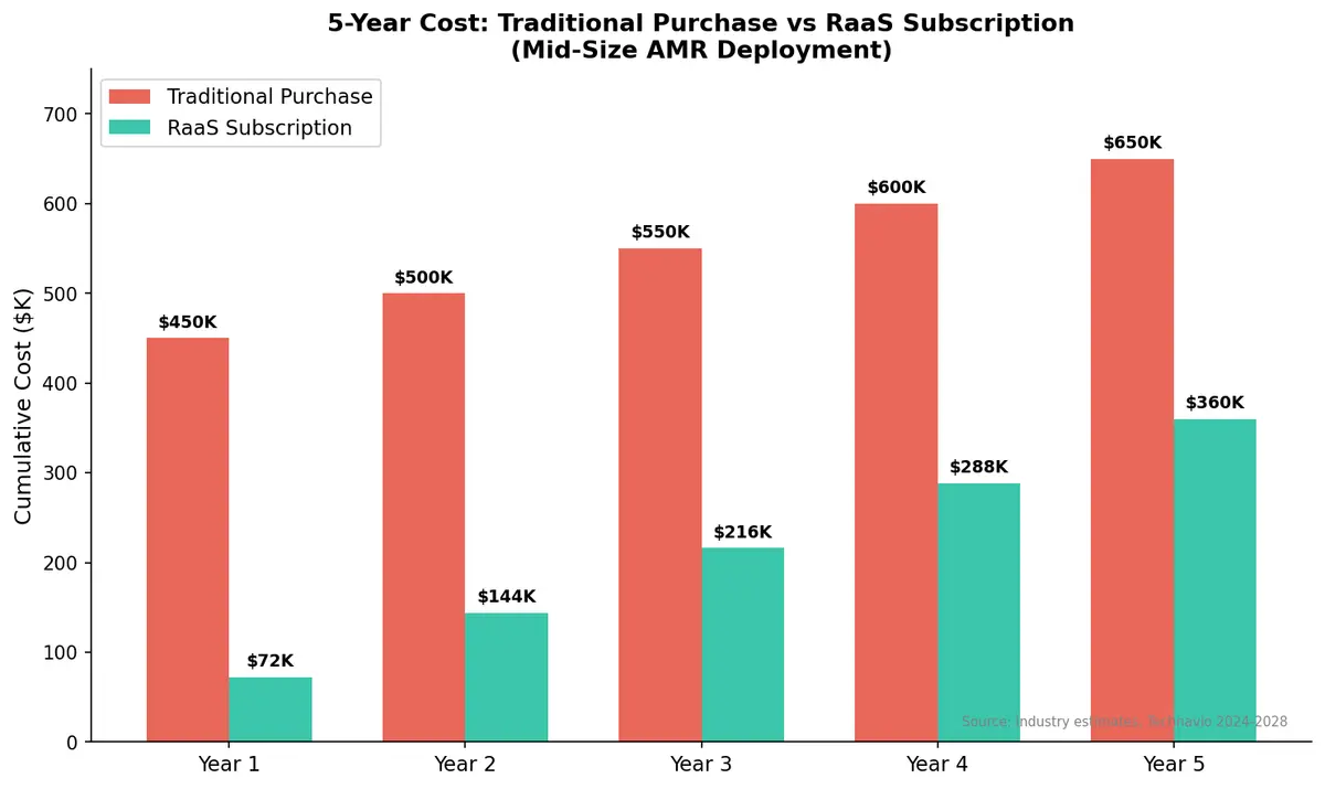RaaS vs Traditional Purchase Cost Comparison