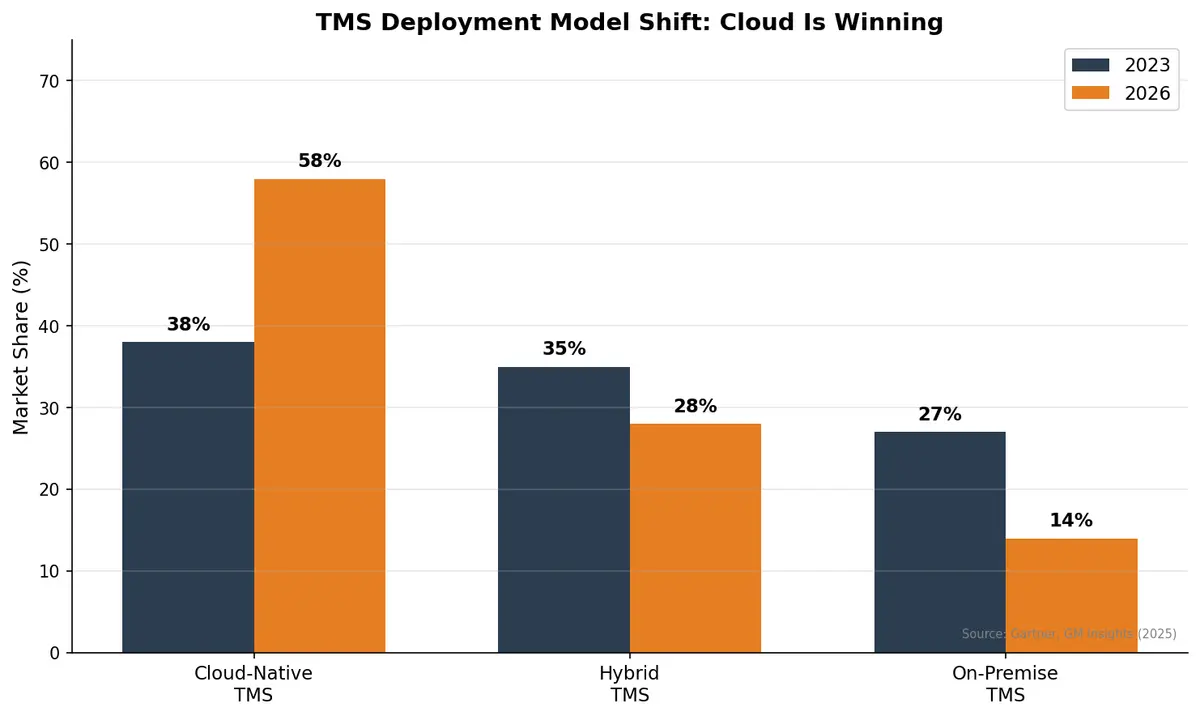 Cloud vs On-Premise TMS Adoption Shift