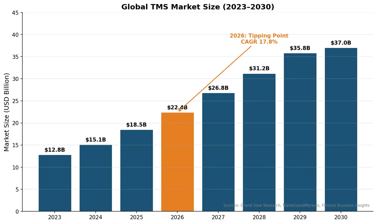 Global TMS Market Size 2023-2030