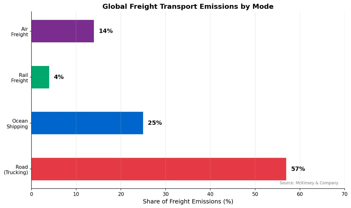 Global Freight Transport Emissions by Mode