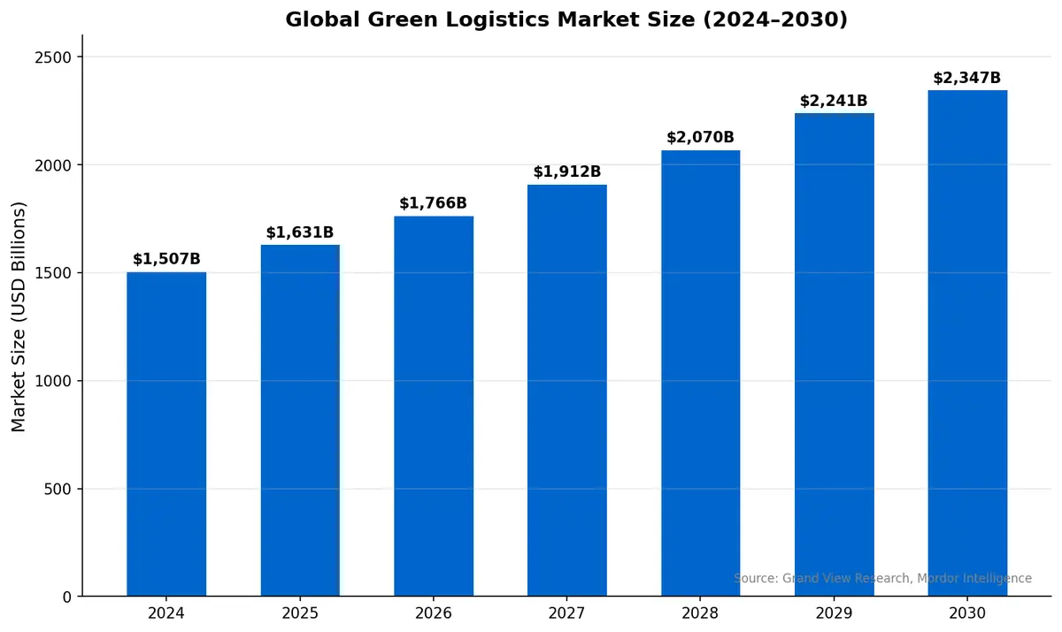 Global Green Logistics Market Size (2024–2030)