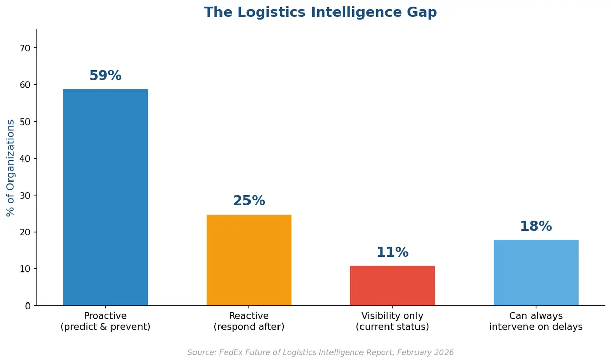 The Logistics Intelligence Gap โ how organizations use their logistics data