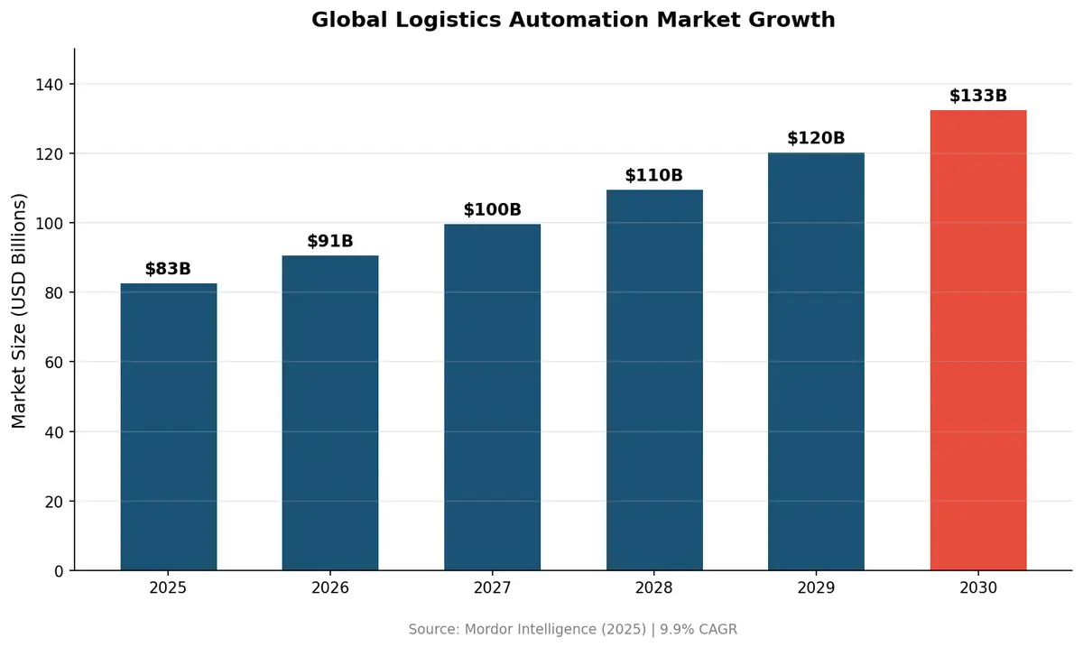 Logistics automation market growth projection 2025-2030