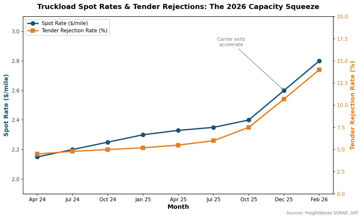 Truckload spot rates climbing to $2.80/mile with tender rejections at 14% in February 2026