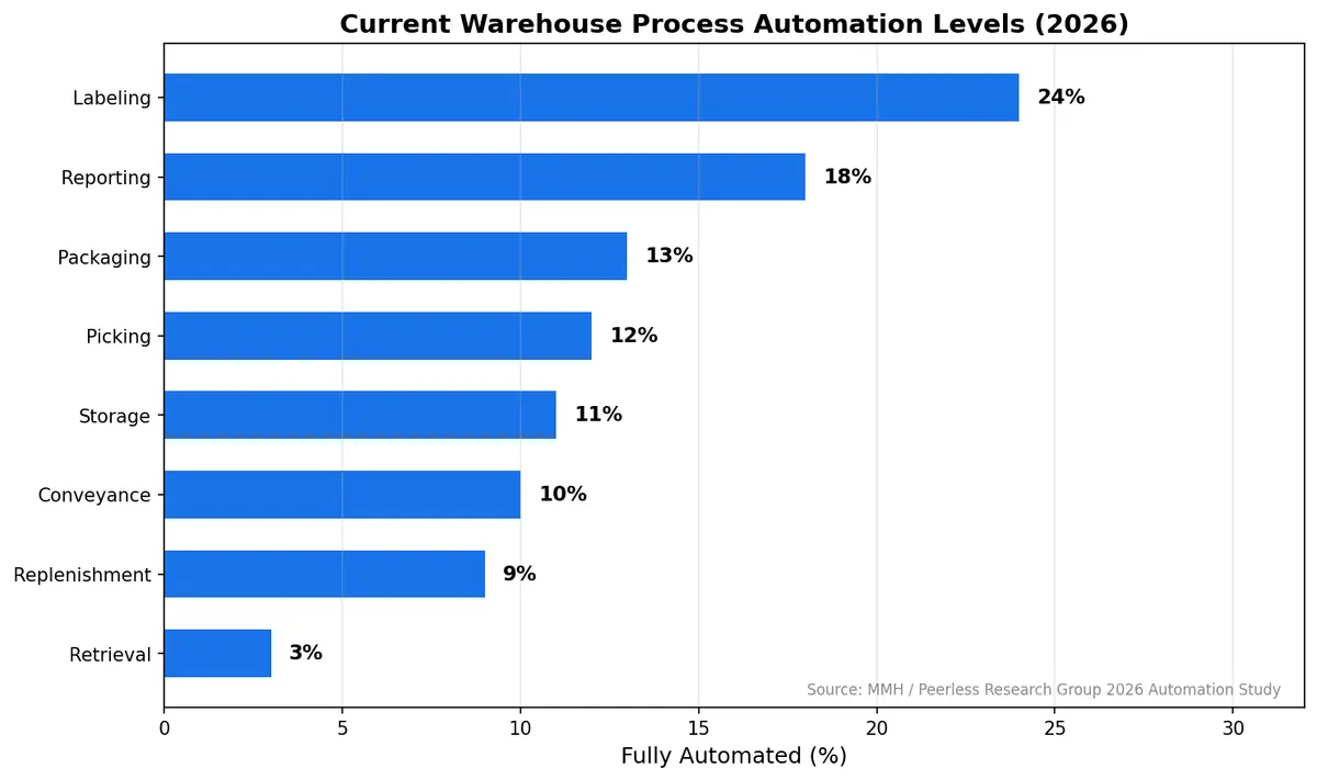 Current warehouse automation levels by process