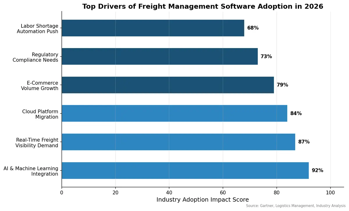 Top Drivers of Freight Management Software Adoption