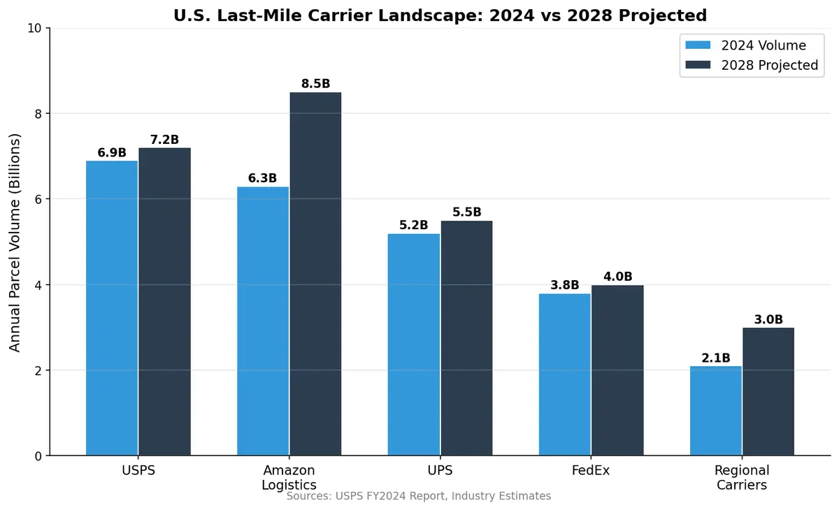 Last-Mile Carrier Landscape 2026