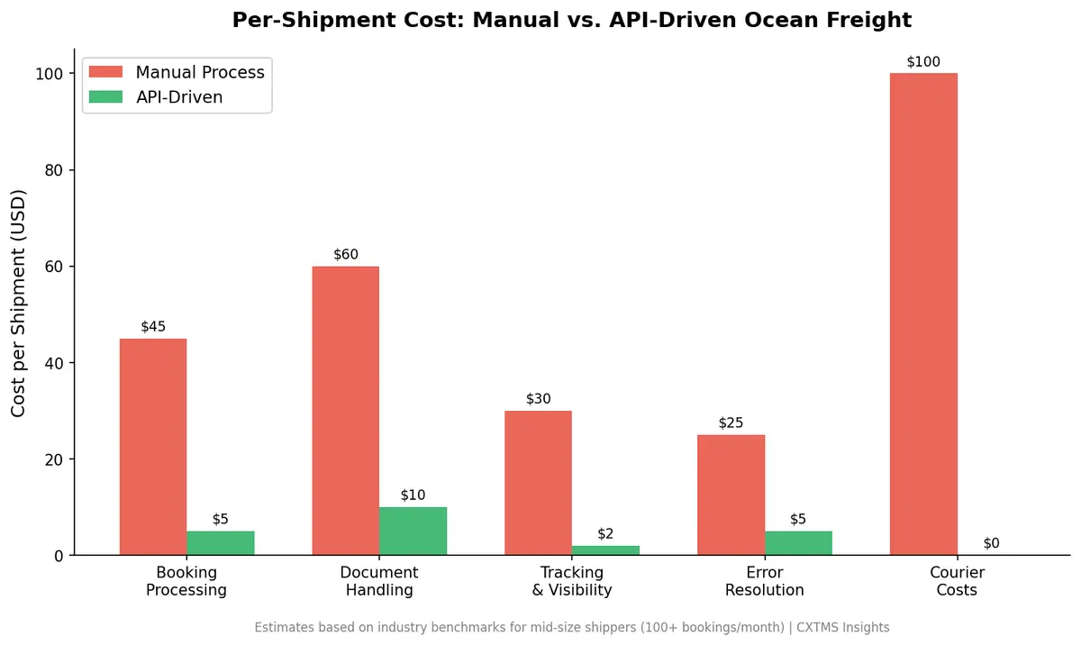 Cost comparison: manual vs API-driven ocean freight