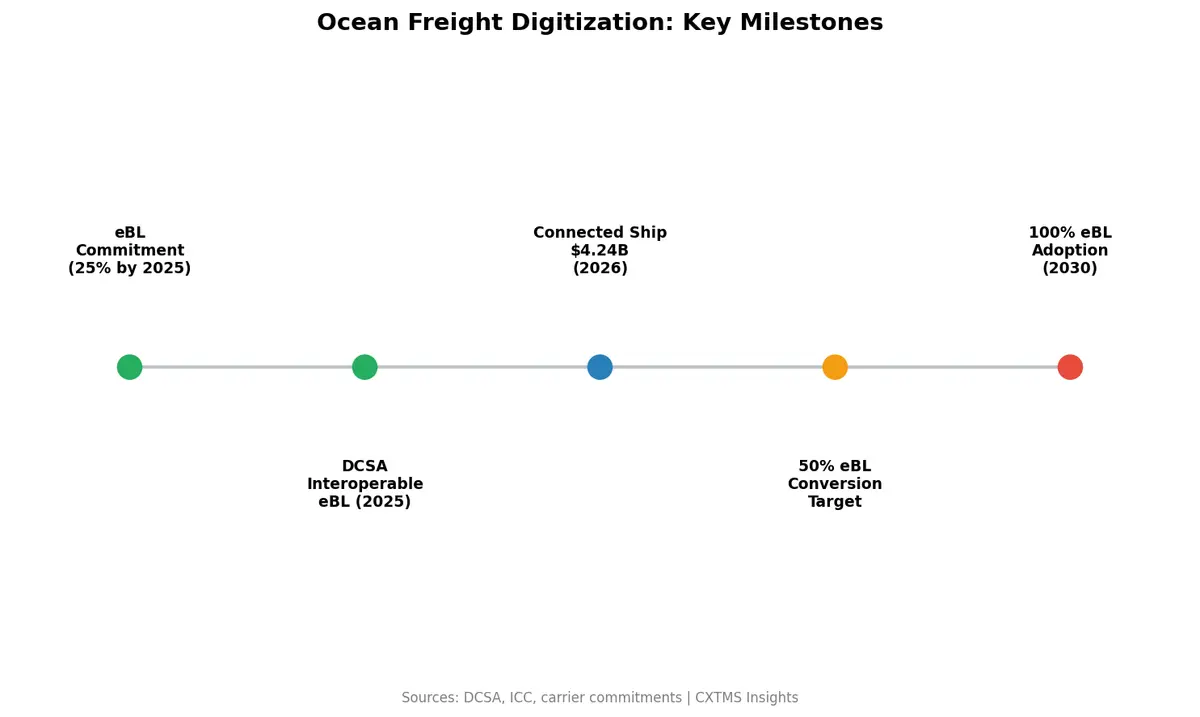 API adoption timeline for ocean freight