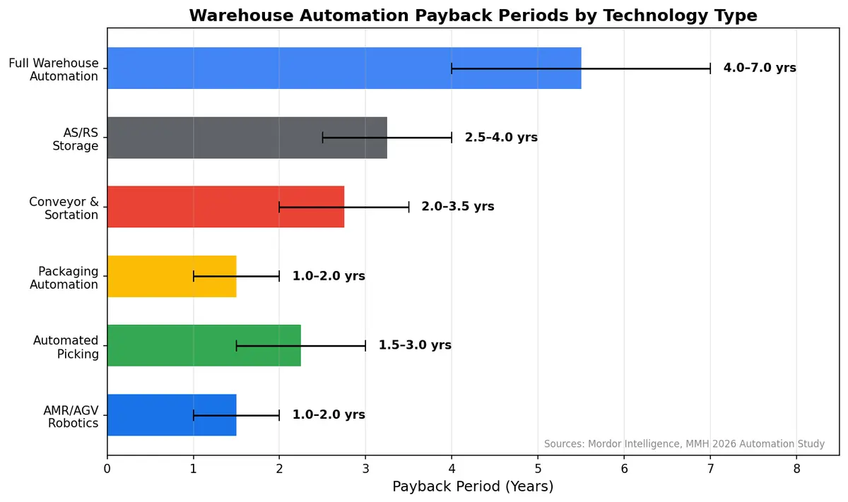 Payback periods by warehouse automation technology