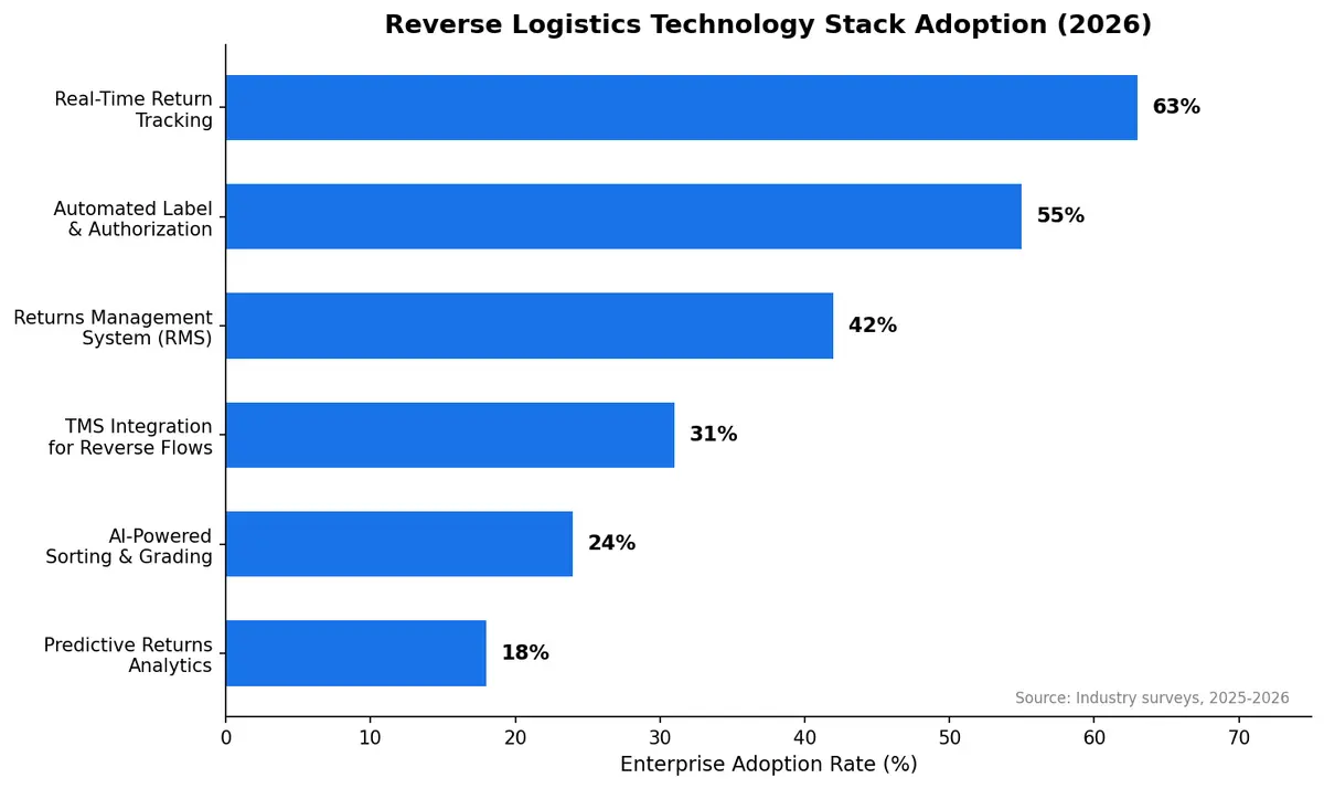 Reverse Logistics Technology Stack Adoption