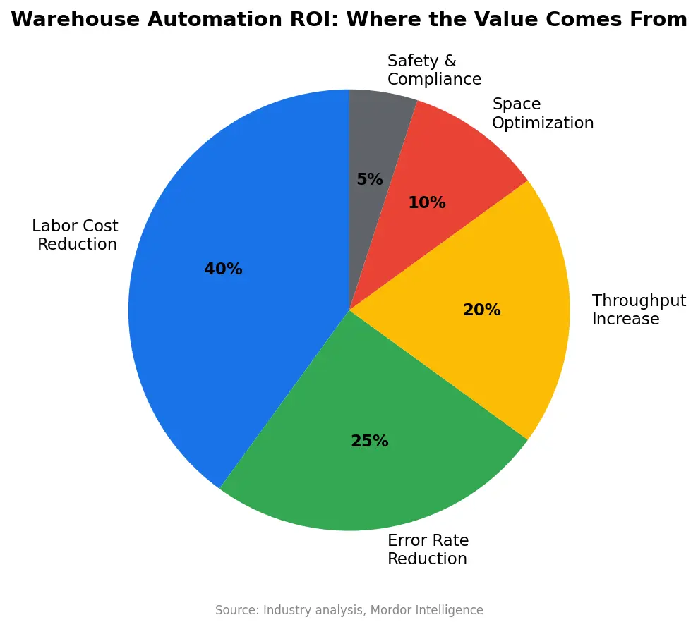 Where warehouse automation ROI actually comes from
