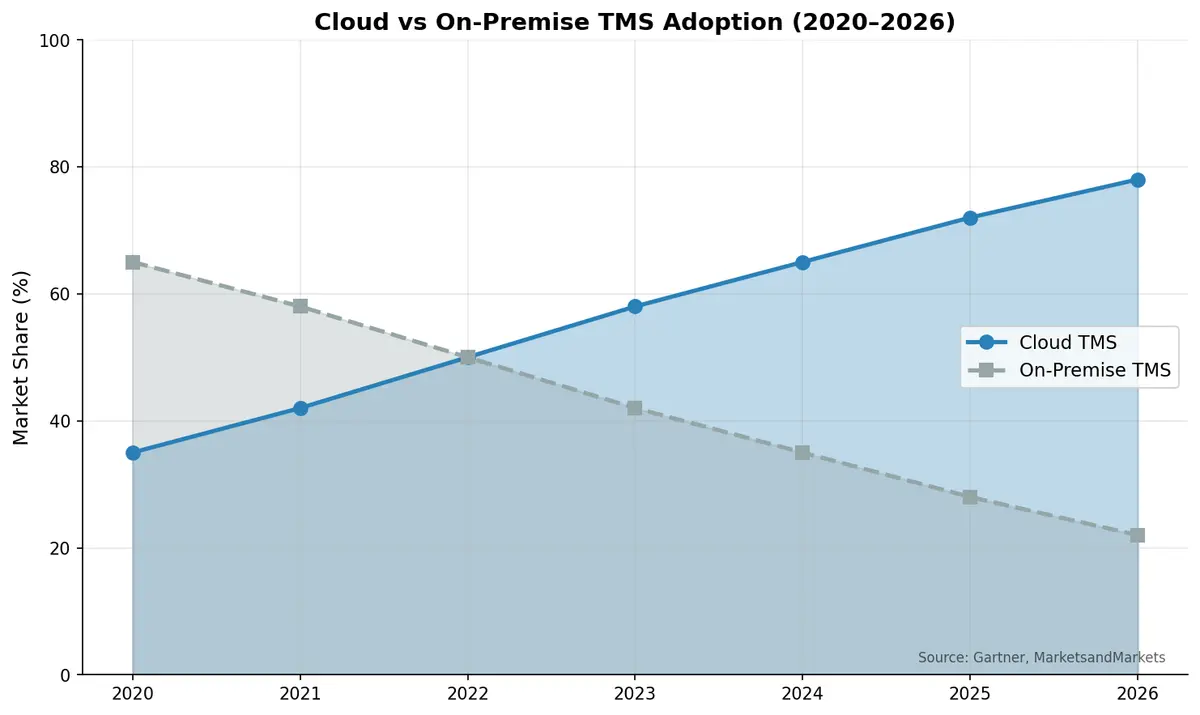 Cloud vs On-Premise TMS Adoption Trends