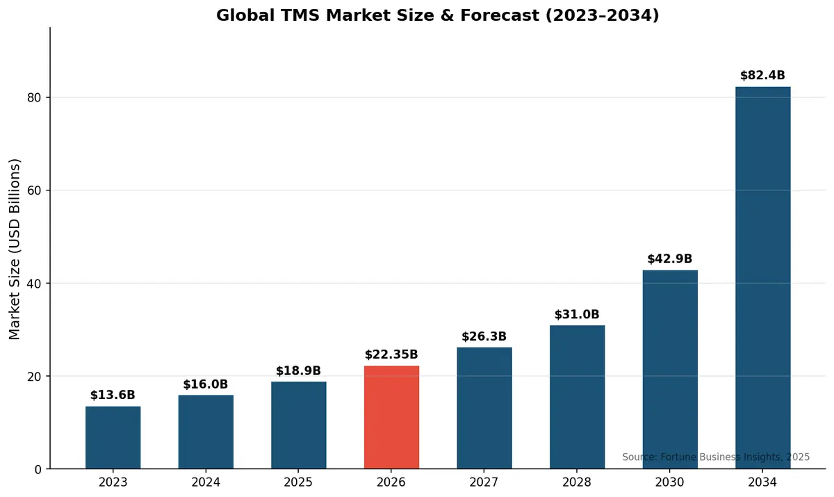 Global TMS Market Size and Forecast 2023-2034