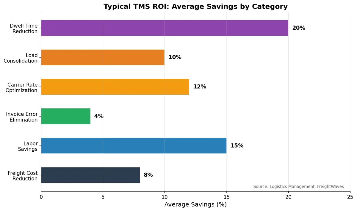 Typical TMS ROI Savings by Category