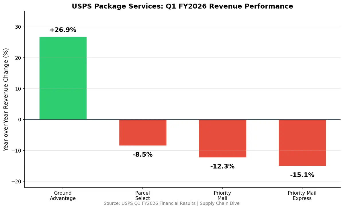 USPS Q1 FY2026 Package Performance