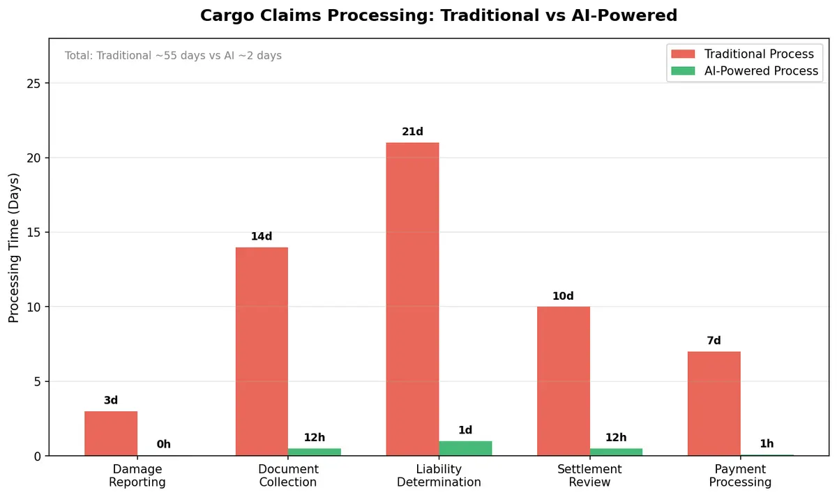 AI Claims Processing Timeline
