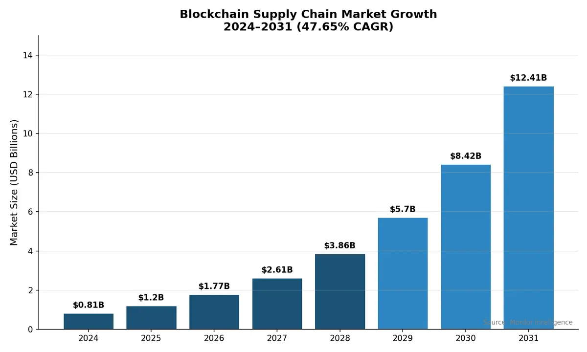 Blockchain Supply Chain Market Growth