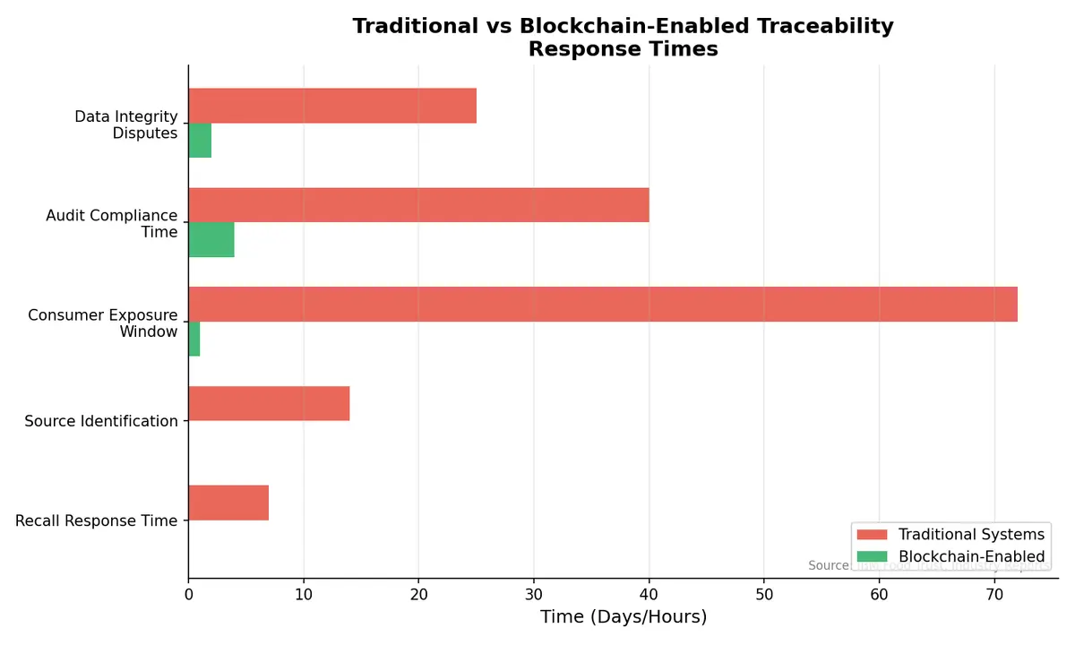 Blockchain Traceability Benefits
