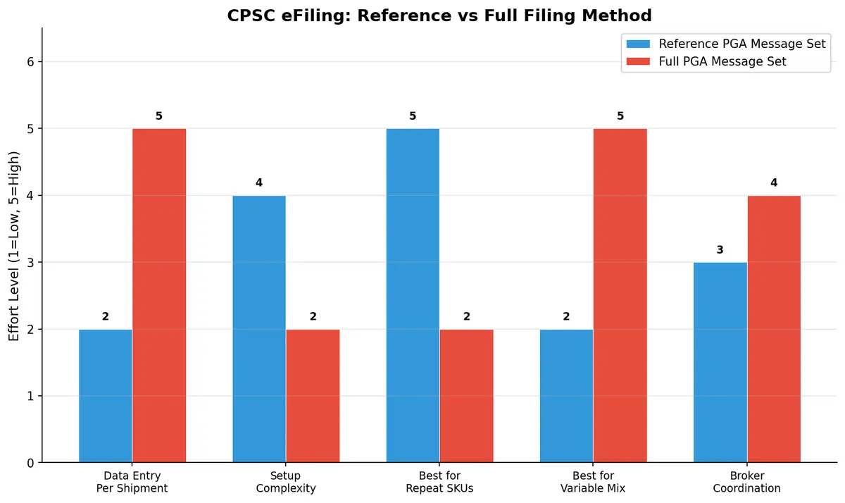 CPSC eFiling methods comparison