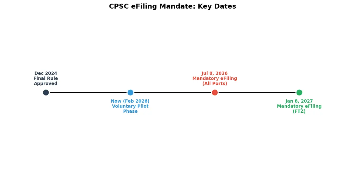CPSC eFiling implementation timeline