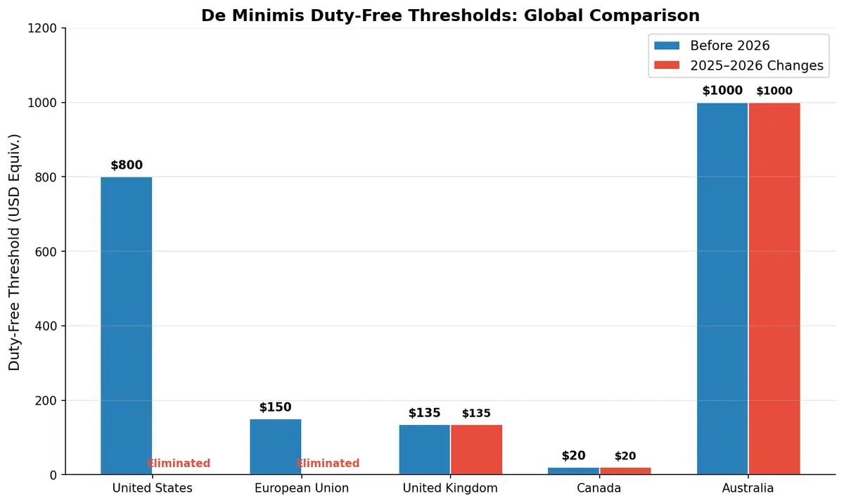 Global comparison of de minimis duty-free thresholds before and after 2025-2026 regulatory changes