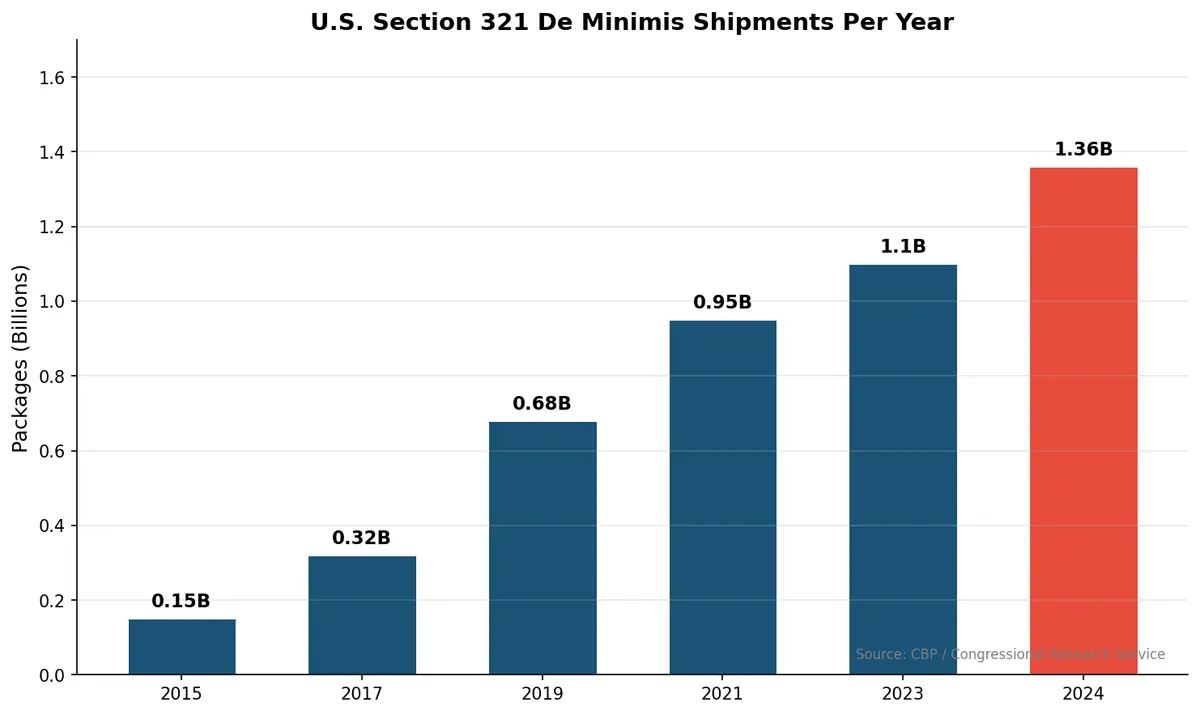U.S. Section 321 de minimis shipment volumes grew from 150 million in 2015 to 1.36 billion in 2024